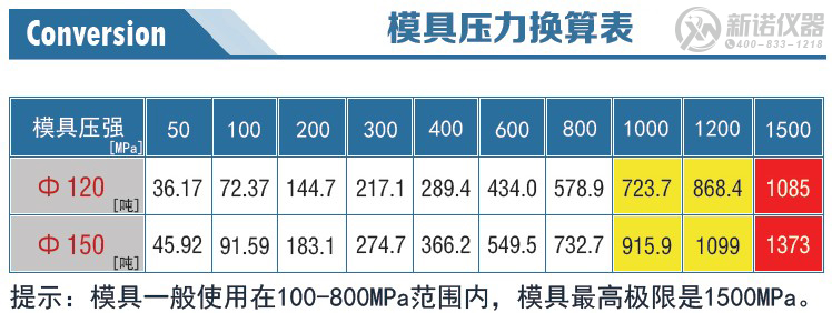 新諾圓柱形模具壓力換算表