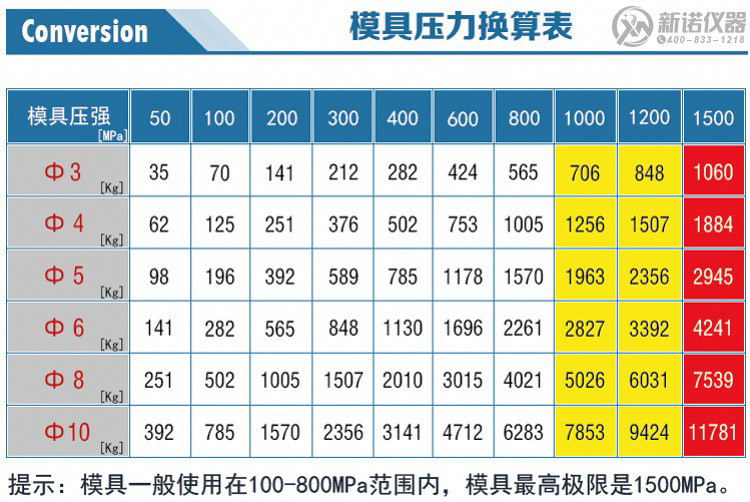 易退模模具壓力換算表